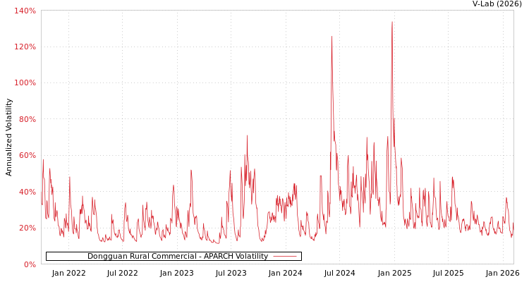 graph of Dongguan Rural Commercial APARCH