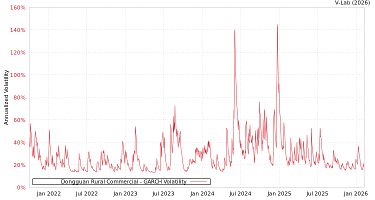 graph of Dongguan Rural Commercial GARCH