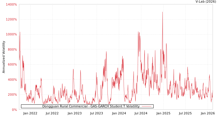 graph of Dongguan Rural Commercial GAS-GARCH-T