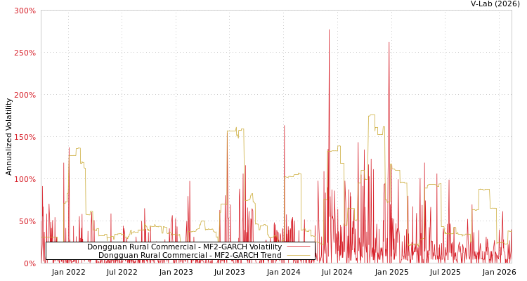 graph of Dongguan Rural Commercial MF2-GARCH