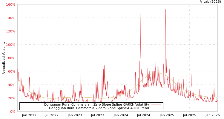 graph of Dongguan Rural Commercial S0GARCH