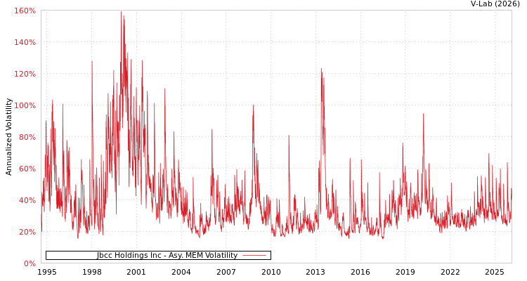 graph of Jbcc Holdings Inc AMEM