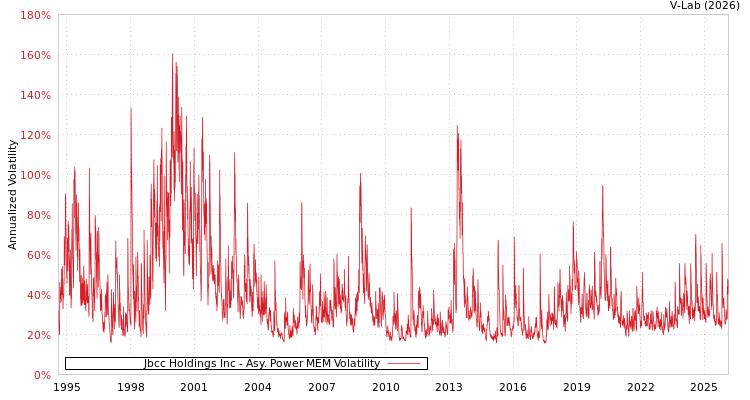 graph of Jbcc Holdings Inc APMEM