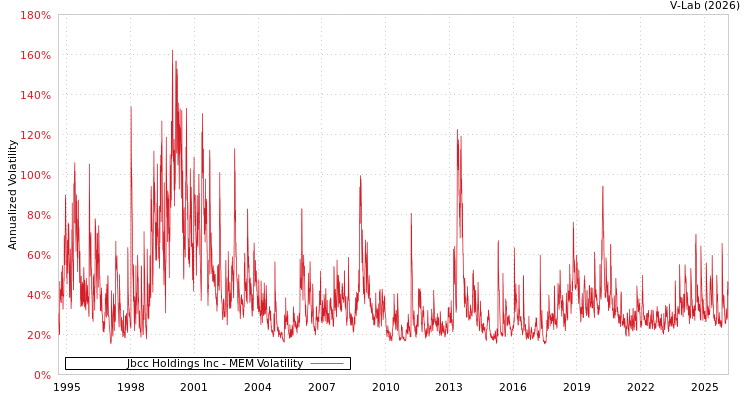 graph of Jbcc Holdings Inc MEM