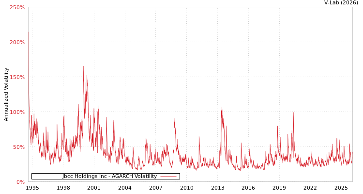 graph of Jbcc Holdings Inc AGARCH