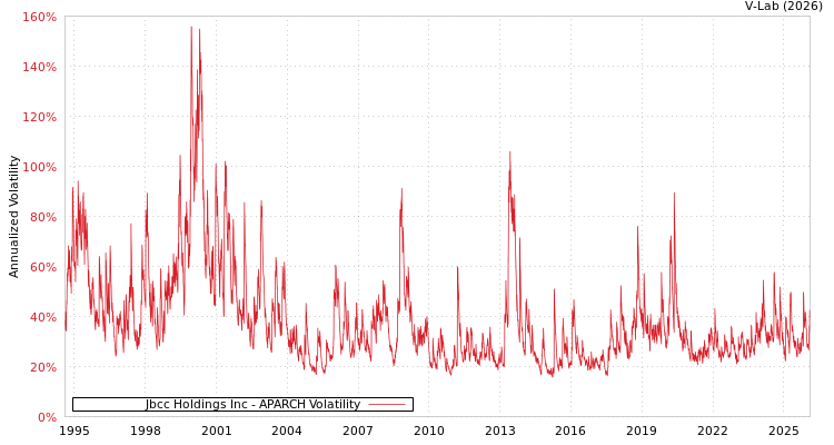 graph of Jbcc Holdings Inc APARCH