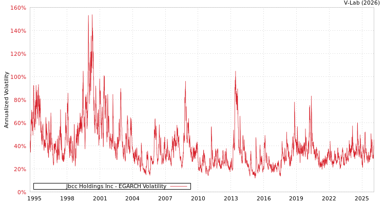 graph of Jbcc Holdings Inc EGARCH