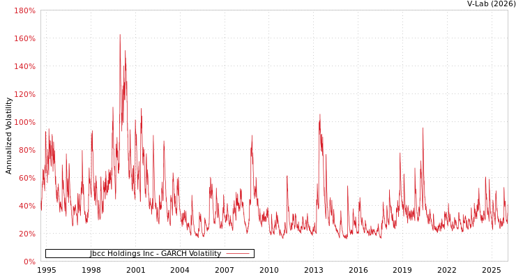 graph of Jbcc Holdings Inc GARCH