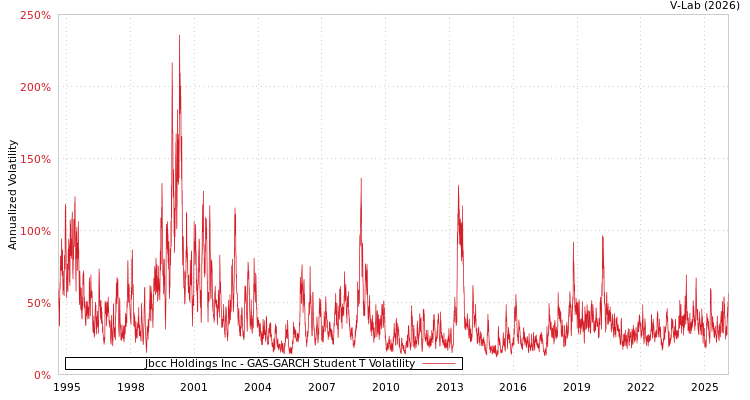 graph of Jbcc Holdings Inc GAS-GARCH-T
