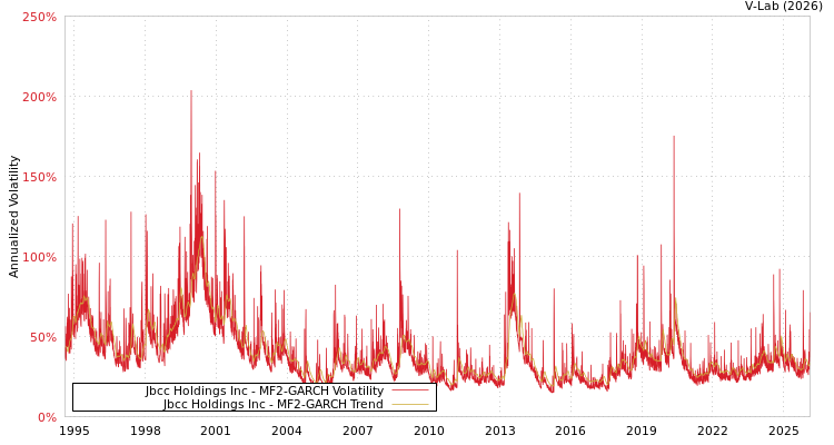 graph of Jbcc Holdings Inc MF2-GARCH