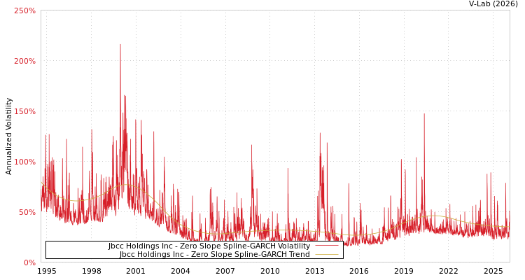 graph of Jbcc Holdings Inc S0GARCH