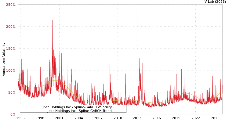 graph of Jbcc Holdings Inc SGARCH