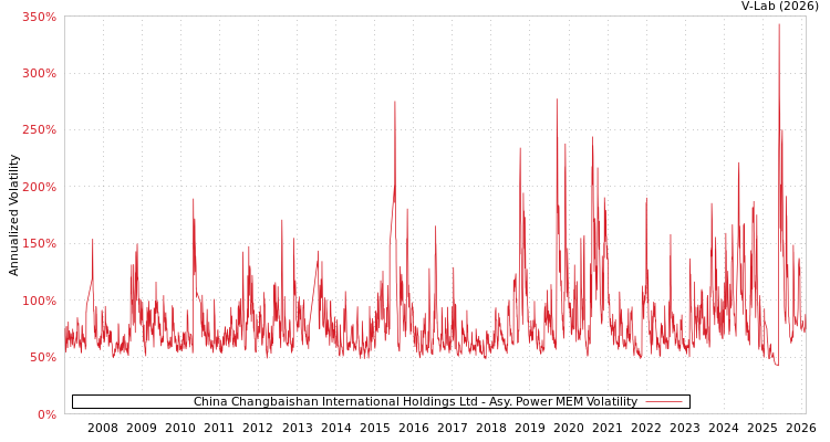 graph of China Changbaishan International Holdings Ltd APMEM
