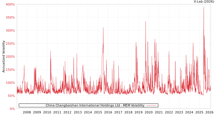 graph of China Changbaishan International Holdings Ltd MEM