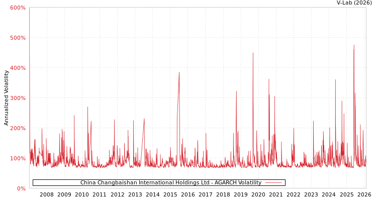 graph of China Changbaishan International Holdings Ltd AGARCH