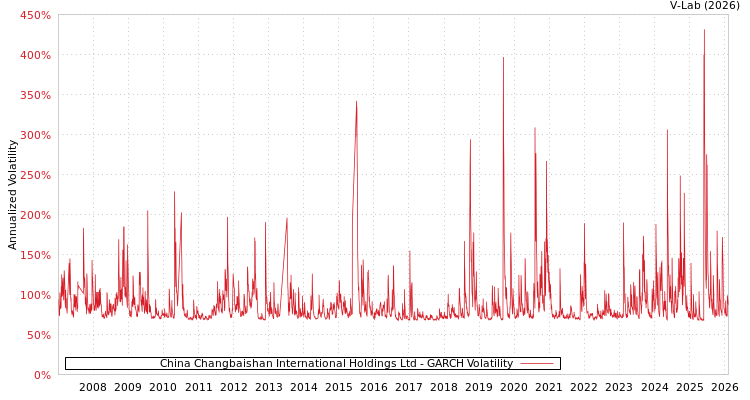 graph of China Changbaishan International Holdings Ltd GARCH