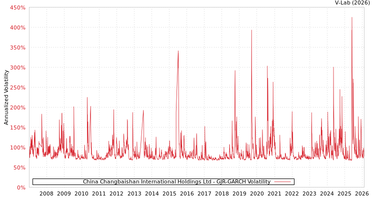 graph of China Changbaishan International Holdings Ltd GJR-GARCH