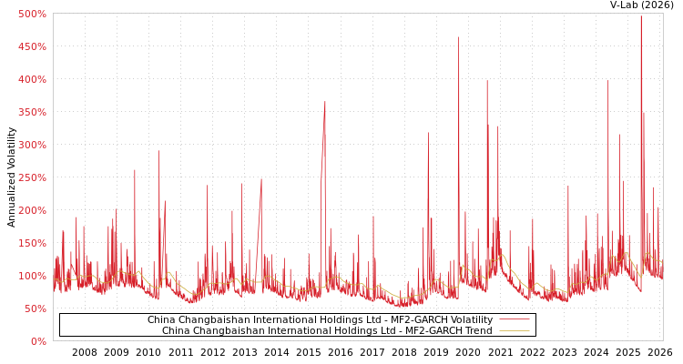 graph of China Changbaishan International Holdings Ltd MF2-GARCH