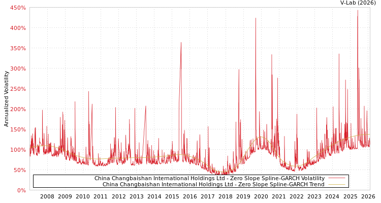 graph of China Changbaishan International Holdings Ltd S0GARCH