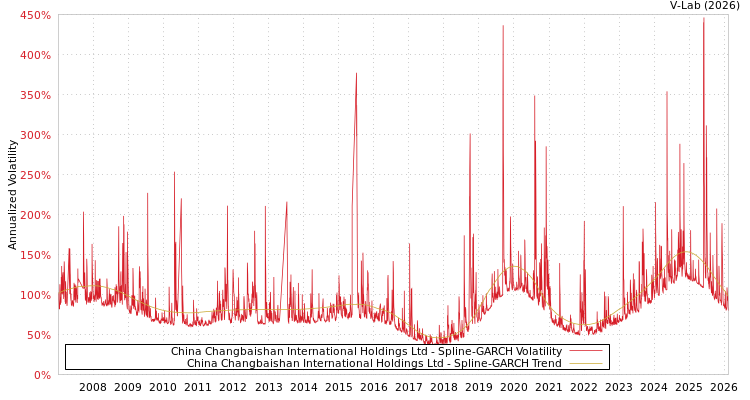 graph of China Changbaishan International Holdings Ltd SGARCH