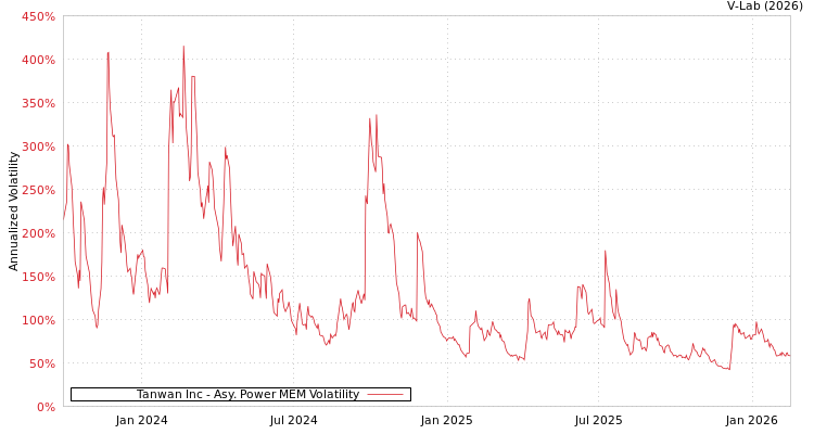 graph of Tanwan Inc APMEM