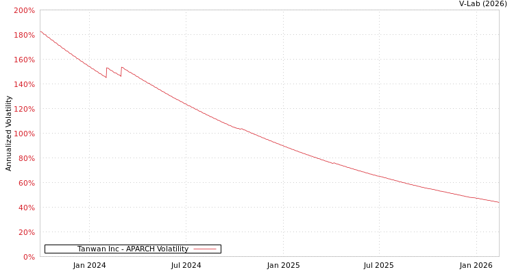 graph of Tanwan Inc APARCH