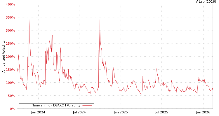 graph of Tanwan Inc EGARCH
