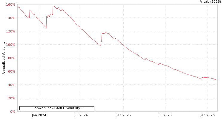 graph of Tanwan Inc GARCH