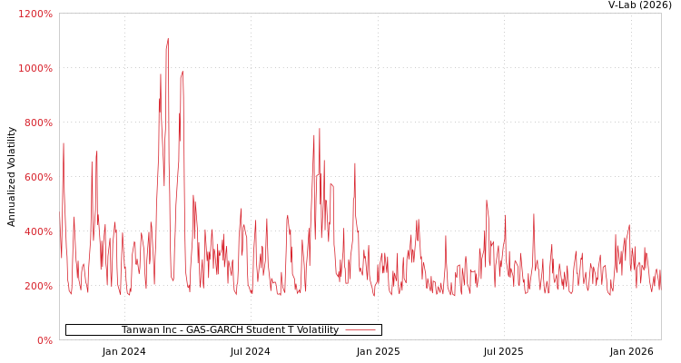 graph of Tanwan Inc GAS-GARCH-T