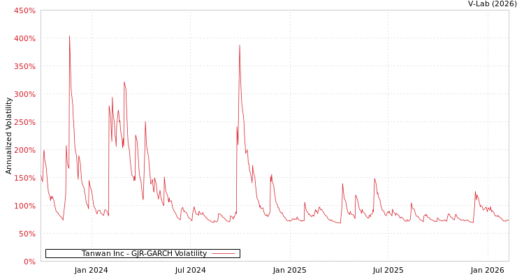 graph of Tanwan Inc GJR-GARCH