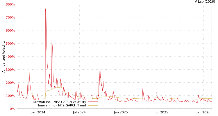 graph of Tanwan Inc MF2-GARCH