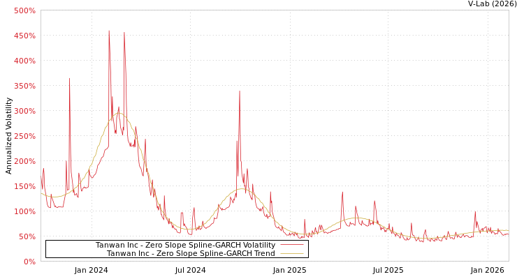 graph of Tanwan Inc S0GARCH