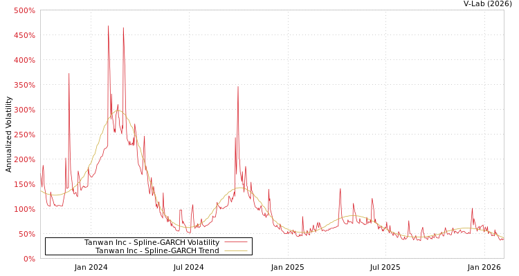 graph of Tanwan Inc SGARCH