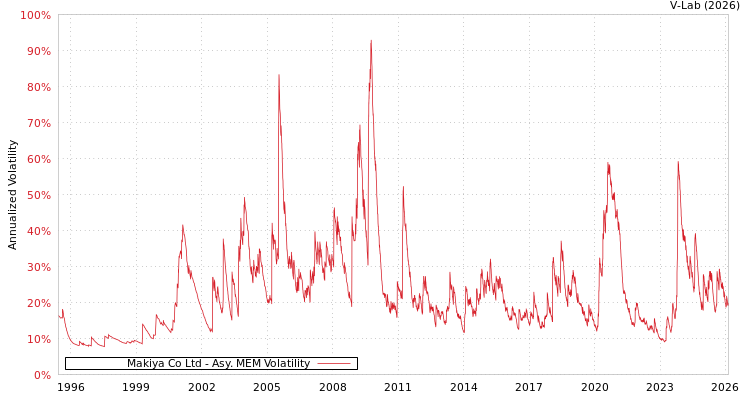 graph of Makiya Co Ltd AMEM