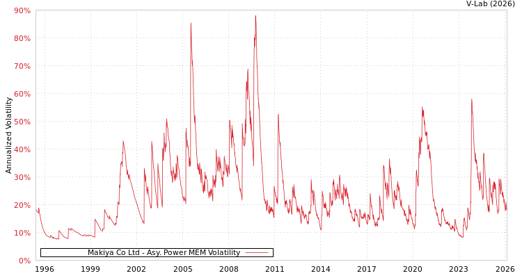 graph of Makiya Co Ltd APMEM