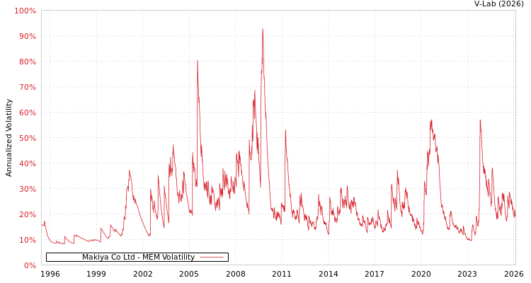 graph of Makiya Co Ltd MEM