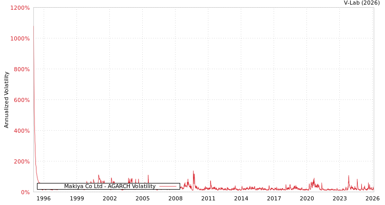 graph of Makiya Co Ltd AGARCH