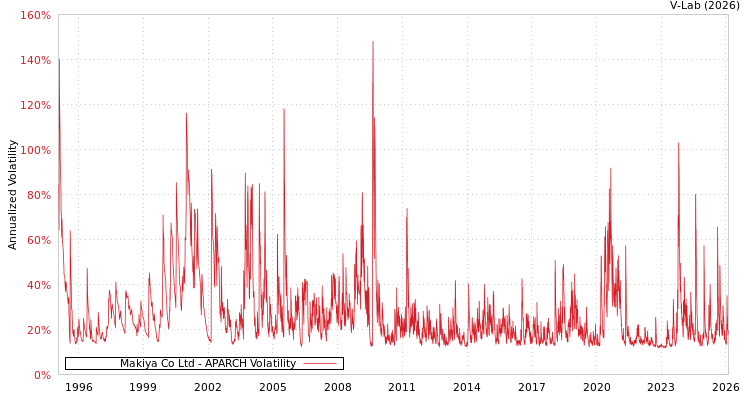 graph of Makiya Co Ltd APARCH