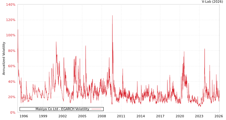 graph of Makiya Co Ltd EGARCH