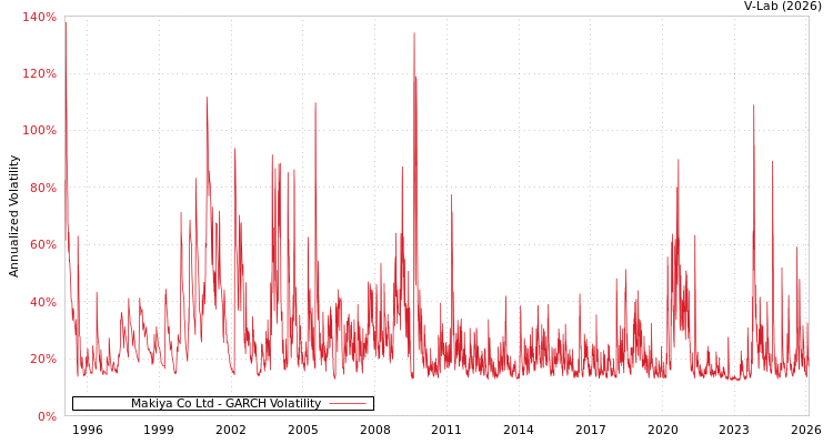 graph of Makiya Co Ltd GARCH
