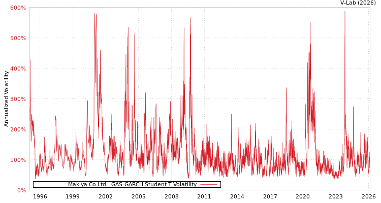 graph of Makiya Co Ltd GAS-GARCH-T
