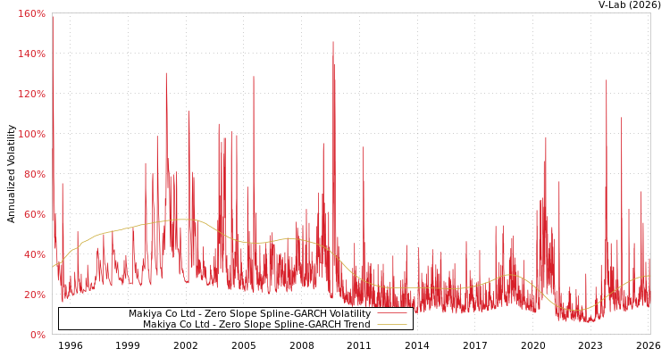 graph of Makiya Co Ltd S0GARCH
