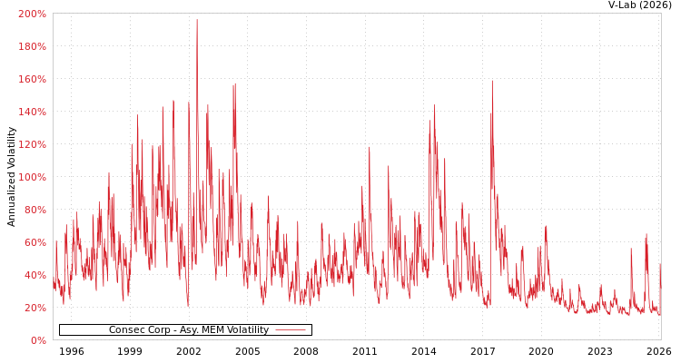 graph of Consec Corp AMEM