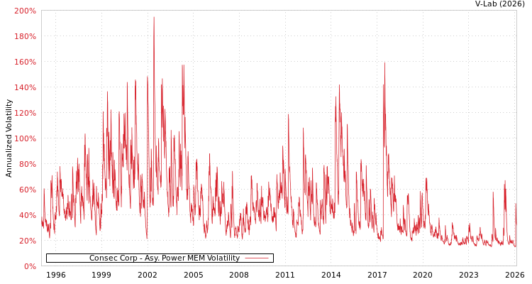 graph of Consec Corp APMEM