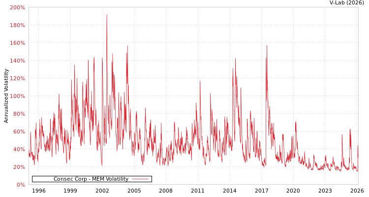 graph of Consec Corp MEM