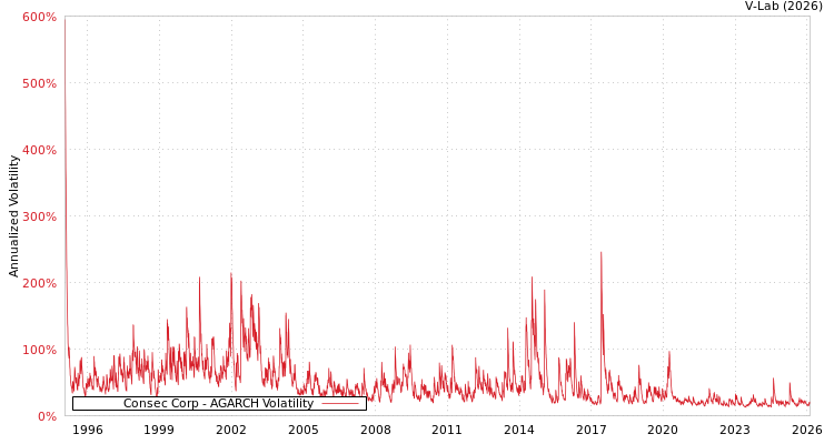 graph of Consec Corp AGARCH