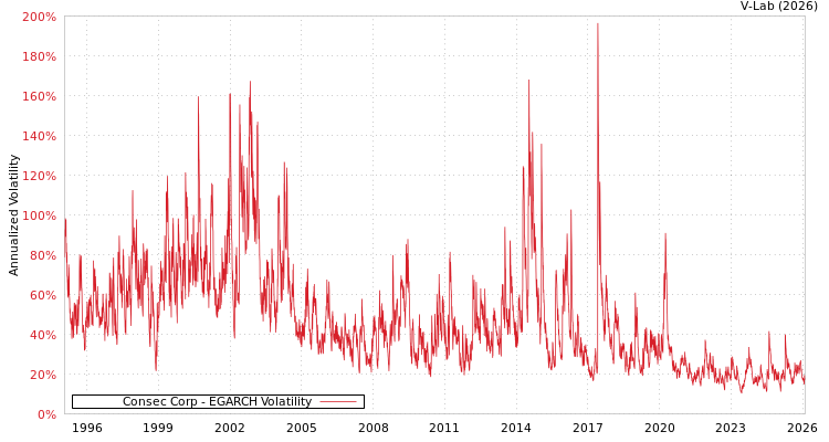 graph of Consec Corp EGARCH