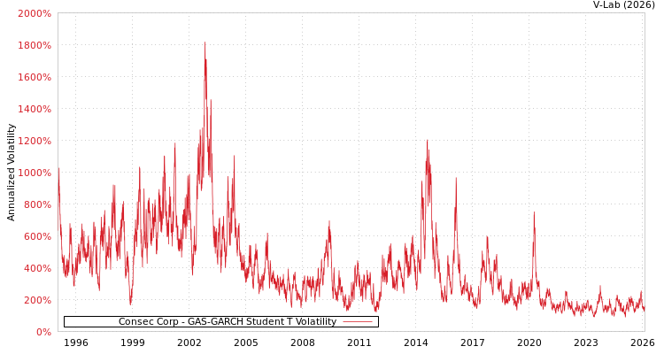 graph of Consec Corp GAS-GARCH-T