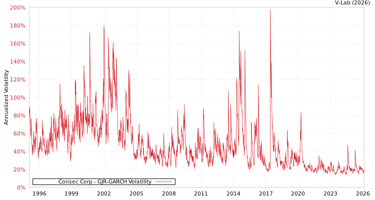 graph of Consec Corp GJR-GARCH