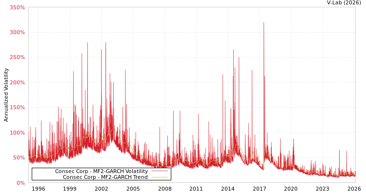 graph of Consec Corp MF2-GARCH